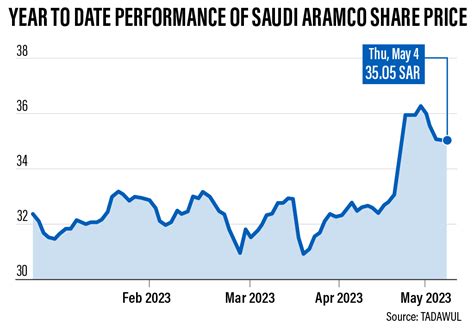 aramco share price uk